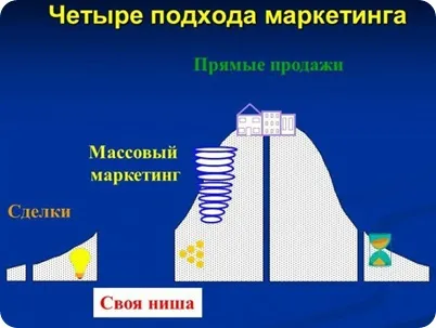 Прямі продажі банківських продуктів (банківських) Прямі продажі банківських продуктів