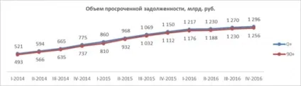 Прострочення по кредитах, підсумки 2016 роки (2016) Прострочення по кредитах, підсумки 2016 року