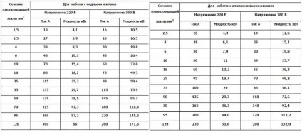 Проводка в лазні чи сауні своїми руками (руками) Проводка в лазні чи сауні своїми руками
