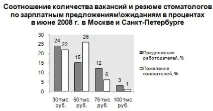 Prostomatology - ринок праці стоматологи (праці) Prostomatology - ринок праці стоматологи