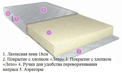 Протипролежневі матраци види, інструкція із застосування, як вибрати і користуватися