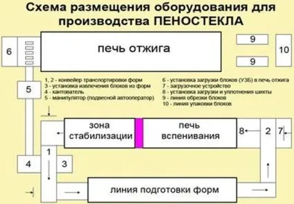 Виробництво піноскла технологія, обладнання, завод, виготовлення гранульованого піноскла (виробництво) Виробництво піноскла технологія, обладнання, завод, виготовлення гранульованого піноскла