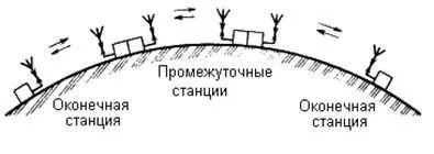Радіолінії прямої видимості