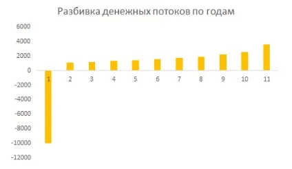 Розрахунок npv в excel (приклад)