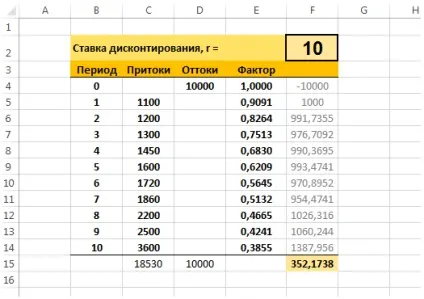 Розрахунок npv в excel (приклад)