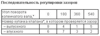 Регулювання клапанів москвич (вирішено) - 2 відповіді (впускних випускних клапанів повинні) Регулювання клапанів москвич (вирішено) - 2 відповіді