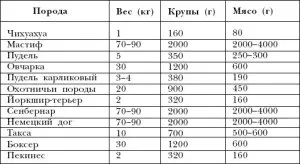 Режим годування собак
