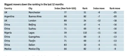 Рейтинг вартості життя 2017 - де в світі жити дешевше (50-е місце тепер) Рейтинг вартості життя 2017 - де в світі жити дешевше
