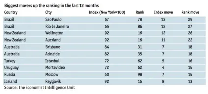 Рейтинг вартості життя 2017 - де в світі жити дешевше (життя) Рейтинг вартості життя 2017 - де в світі жити дешевше