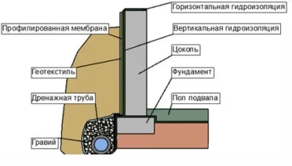 Рулонний гідроізоляція фундаменту, спосіб нанесення, корисні поради, робимо своїми руками (фундаменту) Рулонний гідроізоляція фундаменту, спосіб нанесення, корисні поради, робимо своїми руками