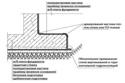 Рулонний гідроізоляція фундаменту, спосіб нанесення, корисні поради, робимо своїми руками (гідроізоляція) Рулонний гідроізоляція фундаменту, спосіб нанесення, корисні поради, робимо своїми руками