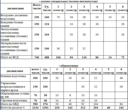 Рязанське вище повітряно-десантне командне училище (вища) Рязанське вище повітряно-десантне командне училище