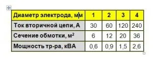 Саморобний зварювальний апарат на постійному струмі - домашній майстер - зварювальні апарати (вторинну) Саморобний зварювальний апарат на постійному струмі - домашній майстер - зварювальні апарати