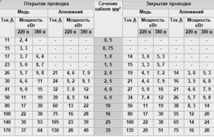 Селективність і час струмові характеристики автоматичних вимикачів (розрахунок автоматичного вимикача) Селективність і час струмові характеристики автоматичних вимикачів