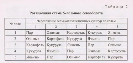 Сівозміну і його поняття