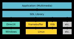 Simple directmedia layer - це