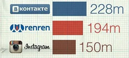 Скільки людей зареєстровано вконтакте (вконтакте) Скільки людей зареєстровано вконтакте