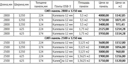 Скільки коштує побудувати каркасно щитовий будинок ціна (стоїть) Скільки коштує побудувати каркасно щитовий будинок ціна