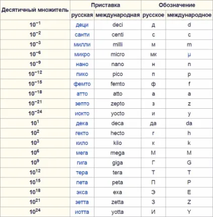 Система вимірювання сі - історія, призначення, роль у фізиці (секунда) Система вимірювання сі - історія, призначення, роль у фізиці
