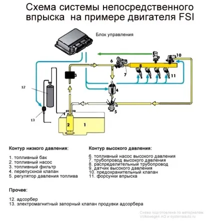 Система безпосереднього впорскування пристрій і принцип роботи (роботи) Система безпосереднього впорскування пристрій і принцип роботи