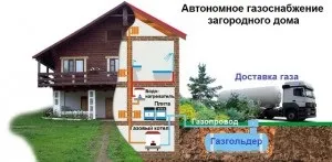 Складання проекту газопостачання житлового будинку - гарантія законного підходу до справи (складання) Складання проекту газопостачання житлового будинку - гарантія законного підходу до справи