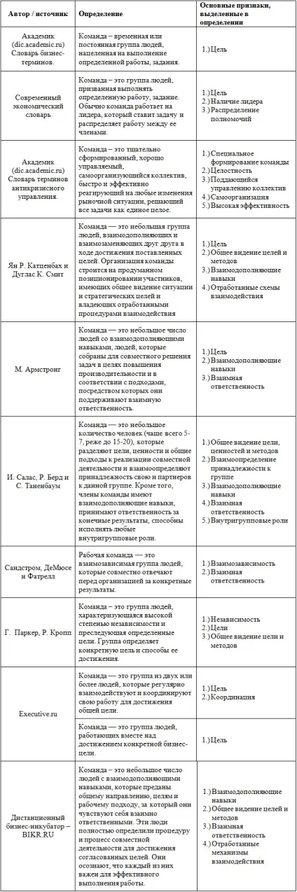 Зміст поняття «команда», опублікувати статтю вак, ринц, міжнародний науково-дослідний (ознаки команди) Зміст поняття «команда», опублікувати статтю вак, ринц, міжнародний науково-дослідний