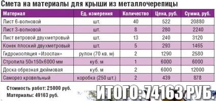 Кошторис на ремонт покрівлі