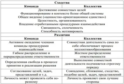 Зміст поняття «команда», опублікувати статтю вак, ринц, міжнародний науково-дослідний (ознаки команди) Зміст поняття «команда», опублікувати статтю вак, ринц, міжнародний науково-дослідний