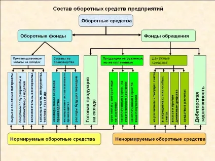 Склад оборотних коштів підприємства аналіз складу, що входить до складу і класифікація (склад) Склад оборотних коштів підприємства аналіз складу, що входить до складу і класифікація
