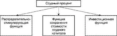 Позичковий відсоток і його роль в економіці країни, природа, сутність та функції позичкового відсотка, (природа) Позичковий відсоток і його роль в економіці країни, природа, сутність та функції позичкового відсотка,