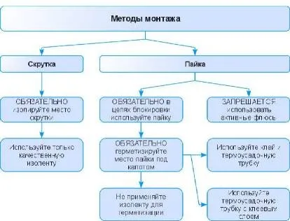 Способи та методи монтажу автосигналізації