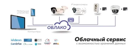 Сучасні хмарні сервіси для систем відеоспостереження (Представники цього типу) Сучасні хмарні сервіси для систем відеоспостереження