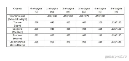 Поради щодо вибору струн для бас-гітари
