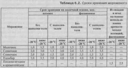 Термін придатності морозива