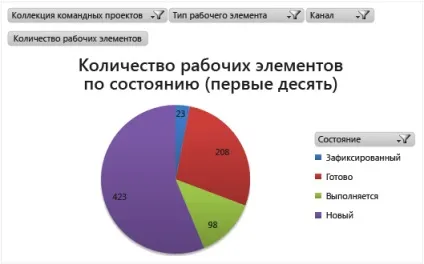 Створення звітів excel за допомогою запиту робочого елемента (запиту) Створення звітів excel за допомогою запиту робочого елемента