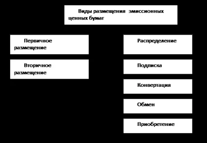 Способи розміщення цінних паперів і їх класифікація - характеристика первинного ринку цінних паперів (паперів) Способи розміщення цінних паперів і їх класифікація - характеристика первинного ринку цінних паперів