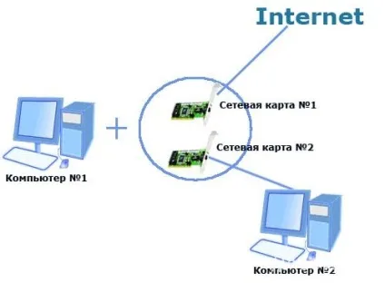 Статті, як підключити інтернет на два комп'ютери через світч (інтернет) Статті, як підключити інтернет на два комп'ютери через світч