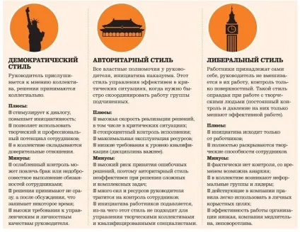 Стилі управління керівника персоналом види (керівника) Стилі управління керівника персоналом види