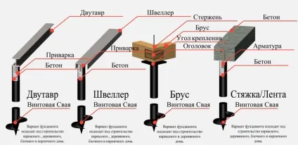 Палі під каркасний будинок особливості монтажу (рази більше ширини) Палі під каркасний будинок особливості монтажу