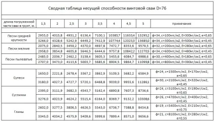 Палі під каркасний будинок особливості монтажу (палі) Палі під каркасний будинок особливості монтажу