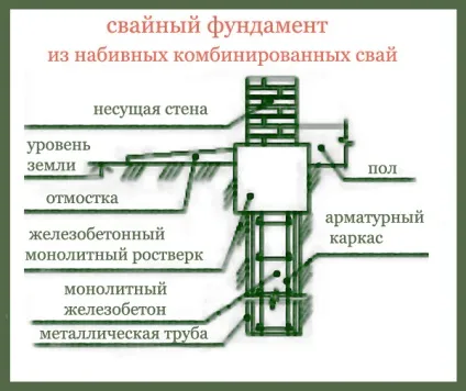 Палі під каркасний будинок особливості монтажу (будинок закручування фундамент каркасний гвинтова будівництво розрахунок обв'язка крок відгук оголовок палі) Палі під каркасний будинок особливості монтажу