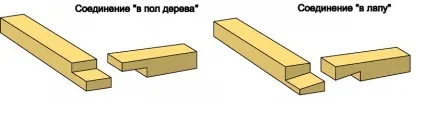 Теплий кут з бруса види з'єднання кутів
