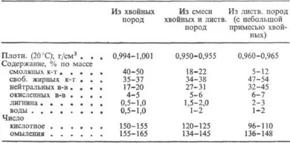 Талловое масло - хімічна енциклопедія (талловое) Талловое масло - хімічна енциклопедія