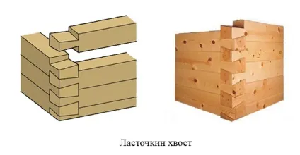 Теплий кут з бруса види з'єднання кутів