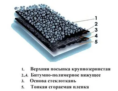 Технониколь »покрівля
