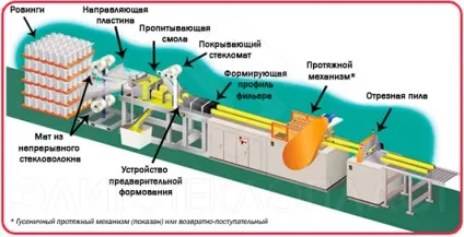 Технології виробництва - fiberglass windows and doors - вікна та двері з стеклокомпозита, (елітні вікна і двері) Технології виробництва - fiberglass windows and doors - вікна та двері з стеклокомпозита,