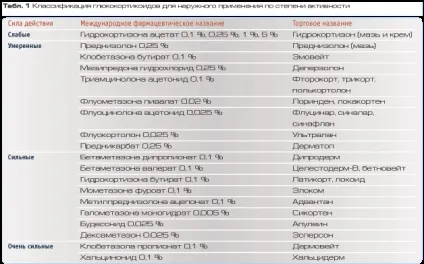 Топічні стероїди в лікуванні шкірних захворювань (фрольцов д (лікуванні) Топічні стероїди в лікуванні шкірних захворювань (фрольцов д