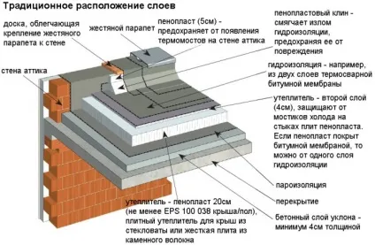 Технониколь »покрівля