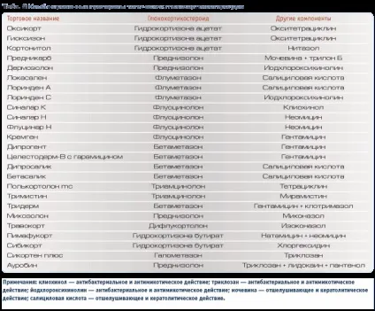 Топічні стероїди в лікуванні шкірних захворювань (фрольцов д (топічні) Топічні стероїди в лікуванні шкірних захворювань (фрольцов д