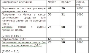 Облік оренди автомобіля